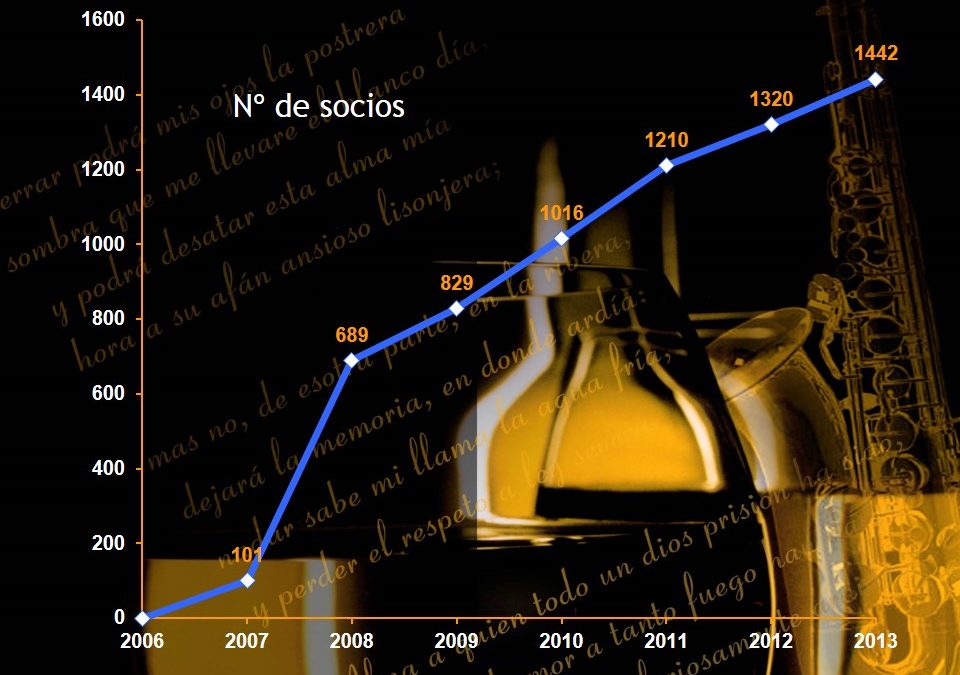 Apoloybaco, cierra el año 2013, con 1442 socios, 122 más que en 2012.